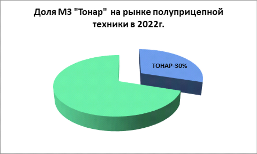 Общая доля рынка МЗ "Тонар" в 2022 
